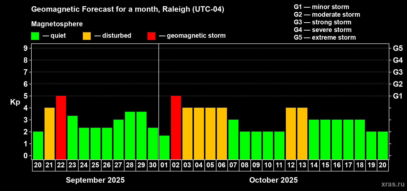 Forecast of the daily maximal value of geomagnetic index Kp for <b>1 month</b> (31 days) <b>from Sep 20, 2025 to Oct 20, 2025</b>