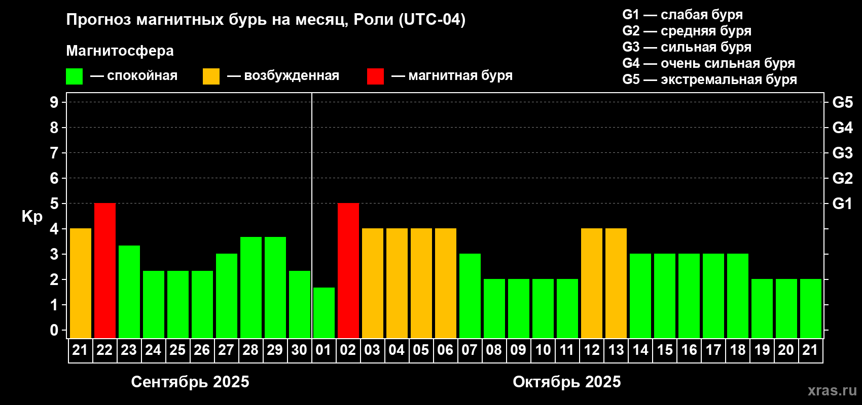 Прогноз максимального суточного геомагнитного индекса Kp на <b>1 месяц</b> (31 день) <b>с 21 сентября по 21 октября 2025 г</b>