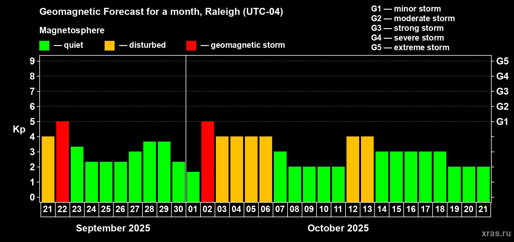 Forecast of the daily maximal value of geomagnetic index Kp for <b>1 month</b> (31 days) <b>from Sep 21, 2025 to Oct 21, 2025</b>