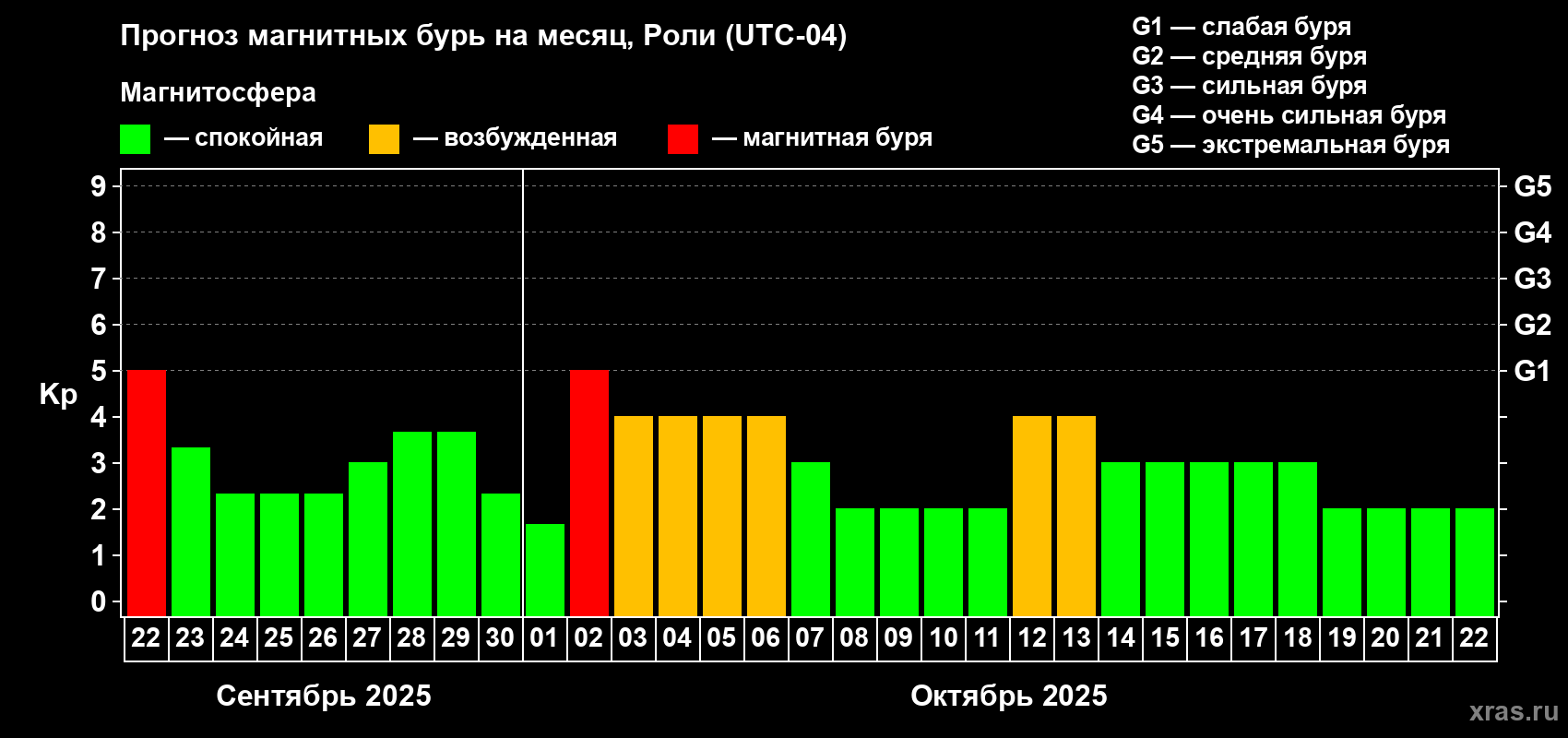Прогноз максимального суточного геомагнитного индекса Kp на <b>1 месяц</b> (31 день) <b>с 22 сентября по 22 октября 2025 г</b>