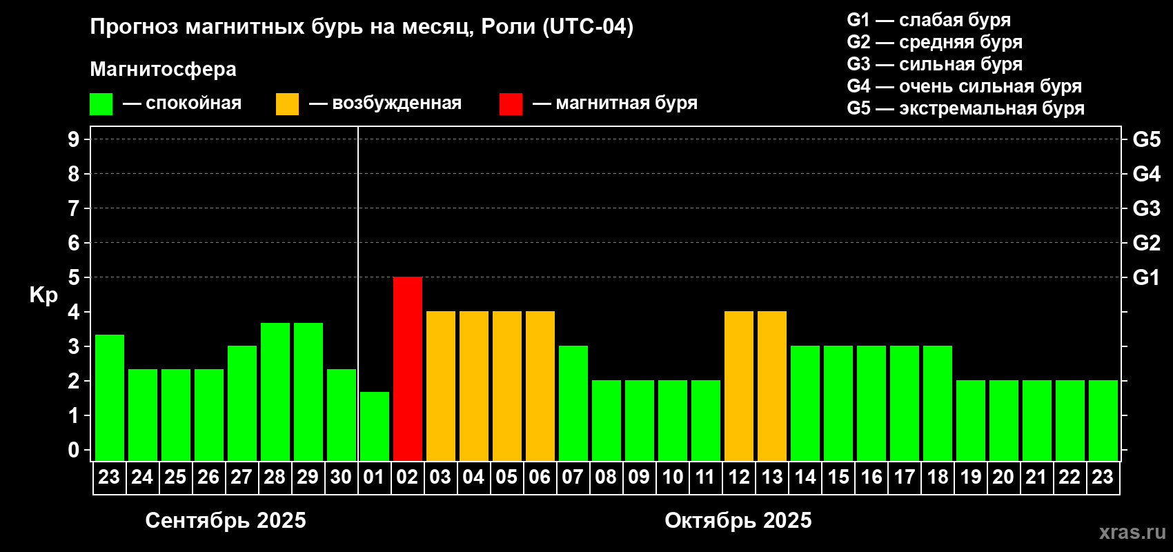 Прогноз максимального суточного геомагнитного индекса Kp на <b>1 месяц</b> (31 день) <b>с 23 сентября по 23 октября 2025 г</b>