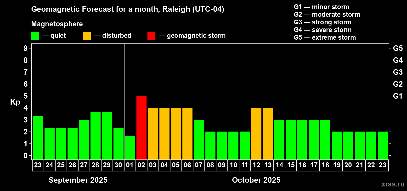 Forecast of the daily maximal value of geomagnetic index Kp for <b>1 month</b> (31 days) <b>from Sep 23, 2025 to Oct 23, 2025</b>