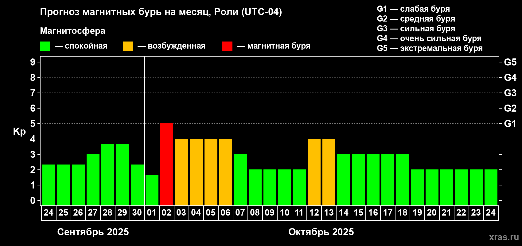 Прогноз максимального суточного геомагнитного индекса Kp на <b>1 месяц</b> (31 день) <b>с 24 сентября по 24 октября 2025 г</b>