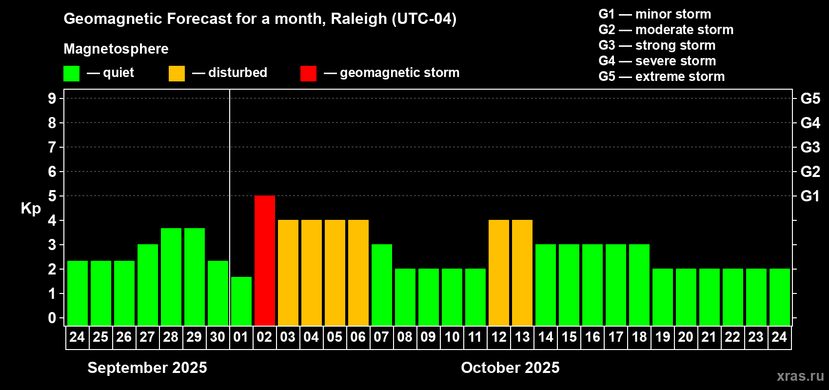 Forecast of the daily maximal value of geomagnetic index Kp for <b>1 month</b> (31 days) <b>from Sep 24, 2025 to Oct 24, 2025</b>