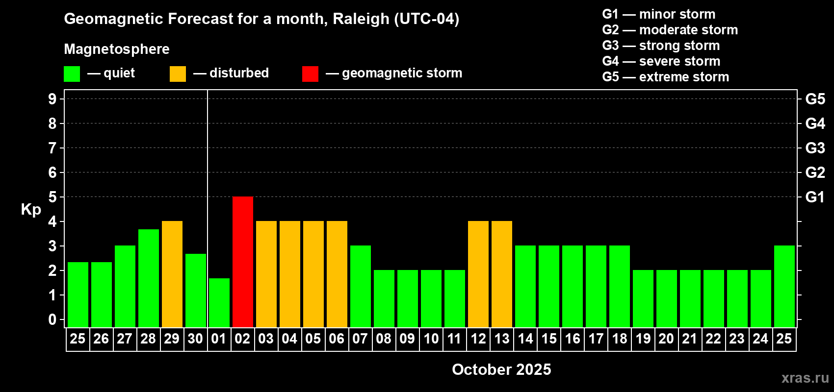 Forecast of the daily maximal value of geomagnetic index Kp for <b>1 month</b> (31 days) <b>from Sep 25, 2025 to Oct 25, 2025</b>