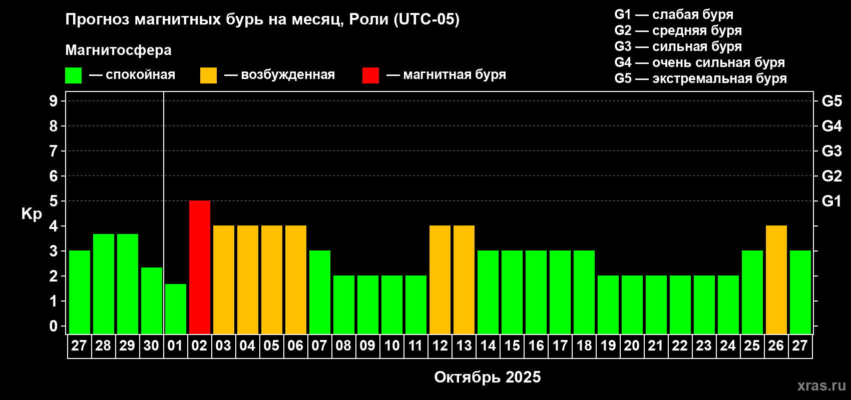 Прогноз максимального суточного геомагнитного индекса Kp на <b>1 месяц</b> (31 день) <b>с 27 сентября по 27 октября 2025 г</b>
