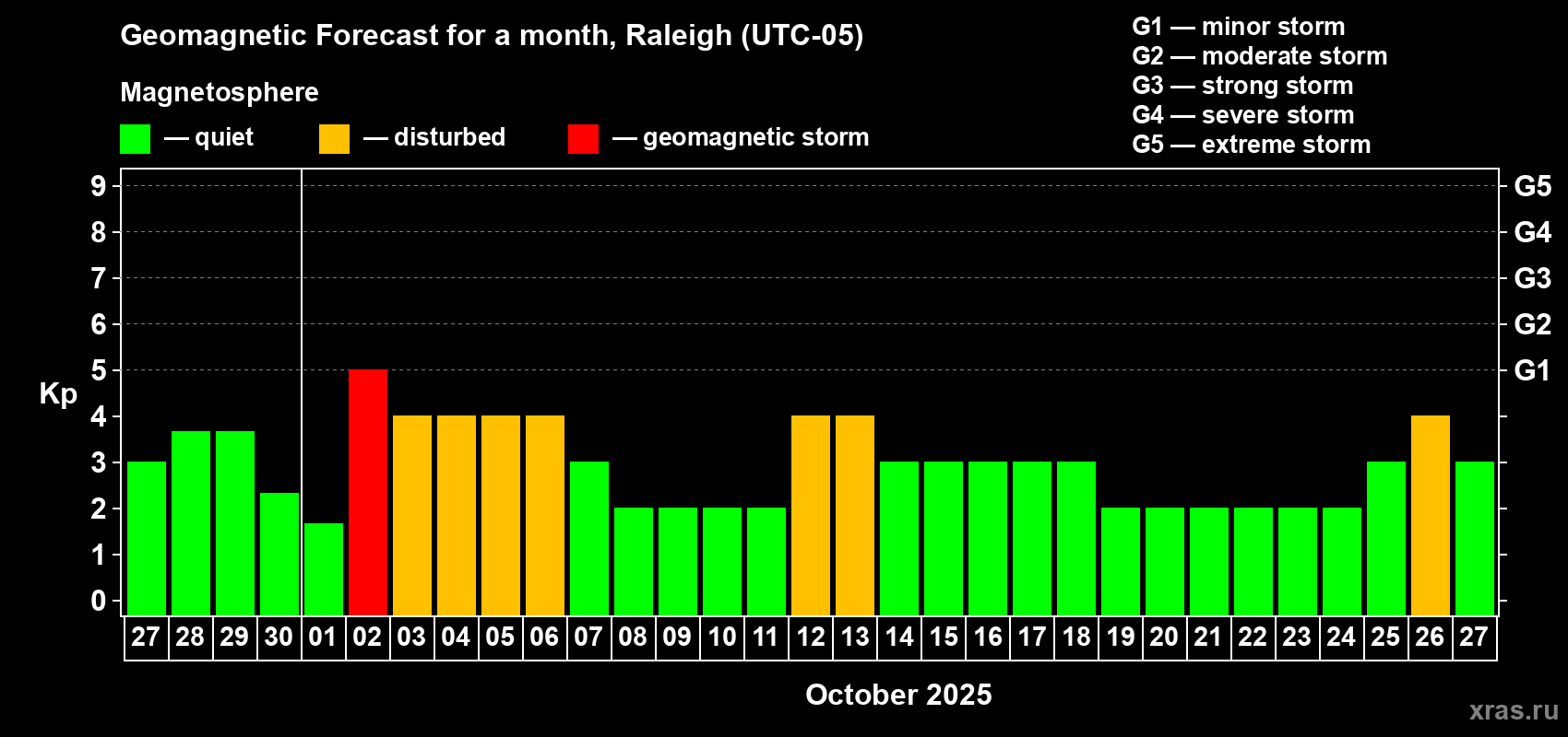Forecast of the daily maximal value of geomagnetic index Kp for <b>1 month</b> (31 days) <b>from Sep 27, 2025 to Oct 27, 2025</b>