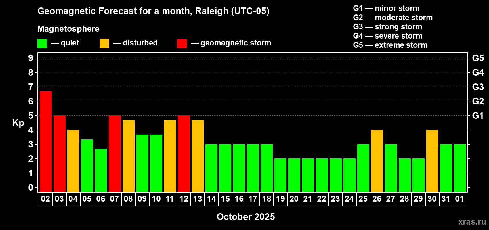 Forecast of the daily maximal value of geomagnetic index Kp for <b>1 month</b> (31 days) <b>from Oct 02, 2025 to Nov 01, 2025</b>