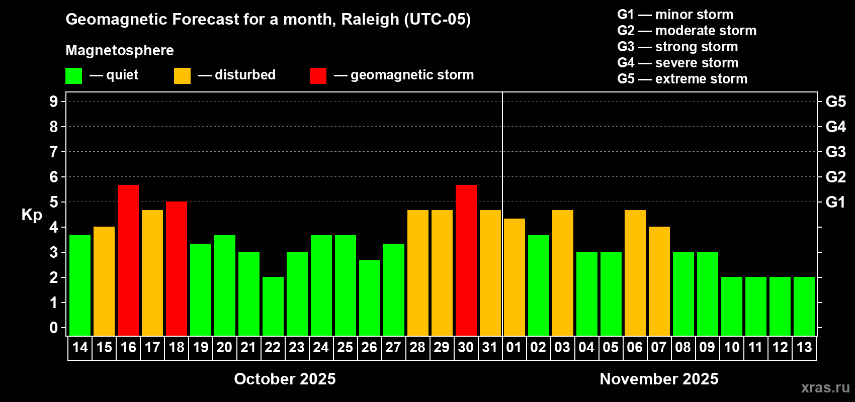 Forecast of the daily maximal value of geomagnetic index Kp for <b>1 month</b> (31 days) <b>from Oct 14, 2025 to Nov 13, 2025</b>