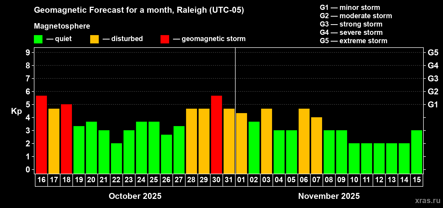 Forecast of the daily maximal value of geomagnetic index Kp for <b>1 month</b> (31 days) <b>from Oct 16, 2025 to Nov 15, 2025</b>