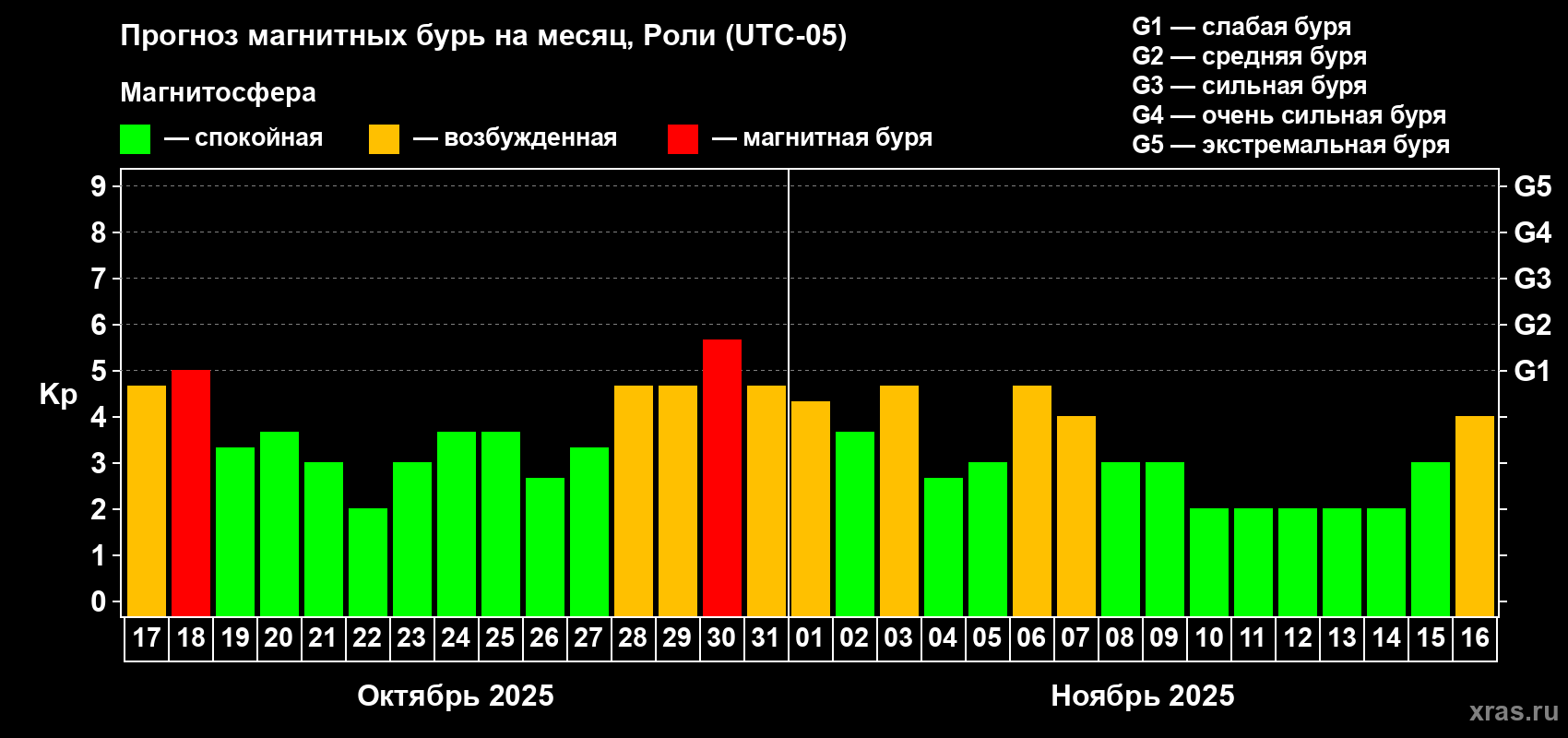 Прогноз максимального суточного геомагнитного индекса Kp на <b>1 месяц</b> (31 день) <b>с 17 октября по 16 ноября 2025 г</b>