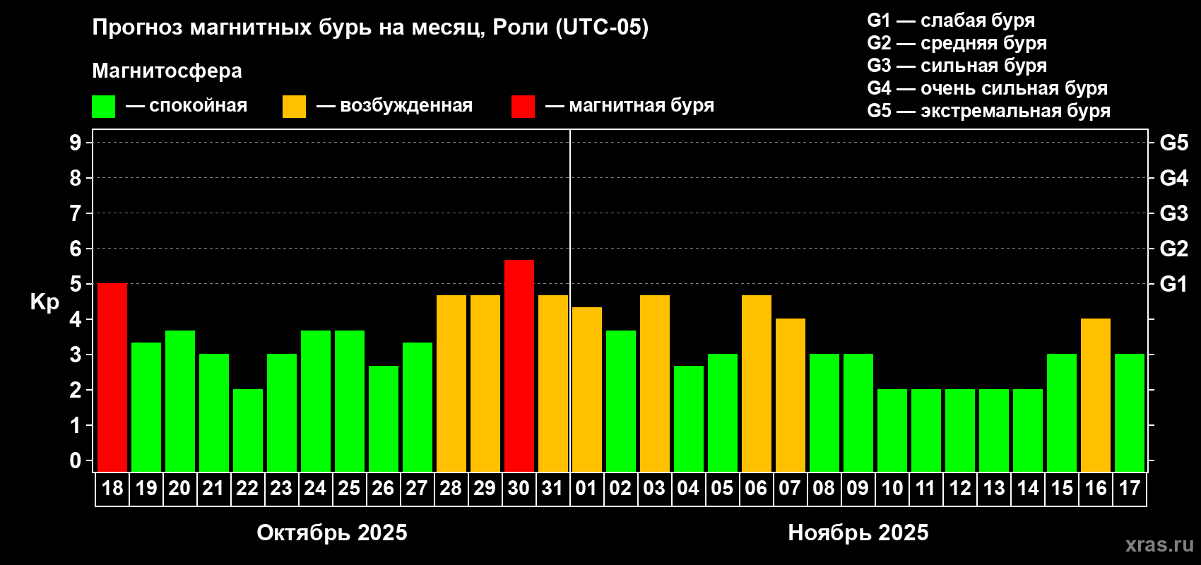 Прогноз максимального суточного геомагнитного индекса Kp на <b>1 месяц</b> (31 день) <b>с 18 октября по 17 ноября 2025 г</b>