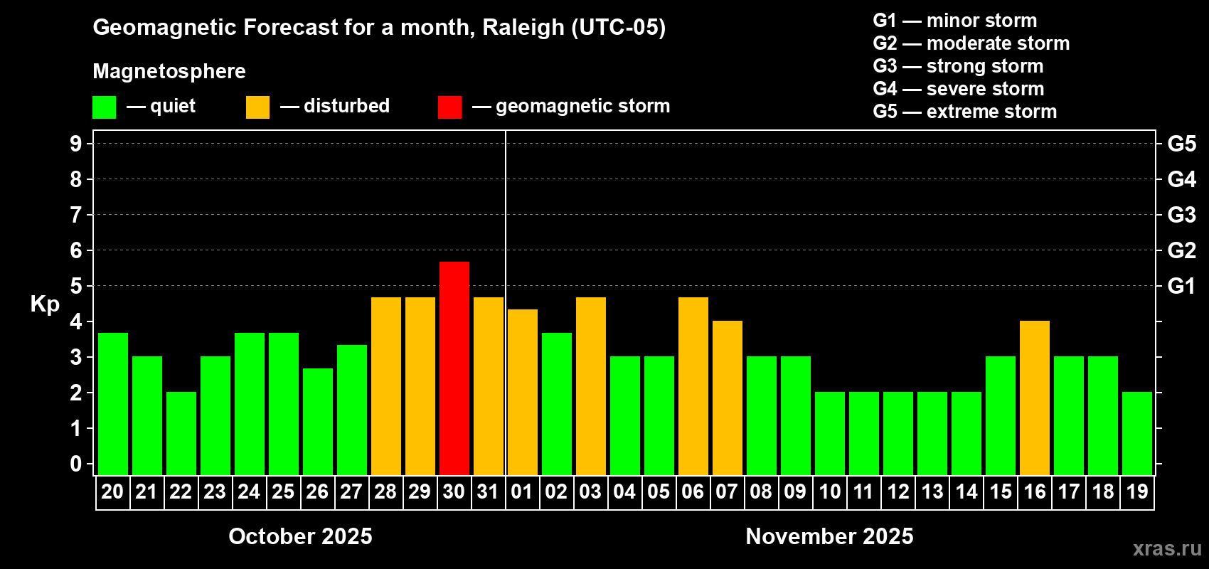 Forecast of the daily maximal value of geomagnetic index Kp for <b>1 month</b> (31 days) <b>from Oct 20, 2025 to Nov 19, 2025</b>