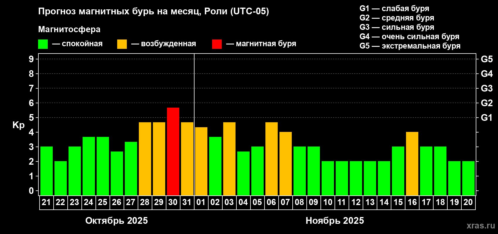 Прогноз максимального суточного геомагнитного индекса Kp на <b>1 месяц</b> (31 день) <b>с 21 октября по 20 ноября 2025 г</b>
