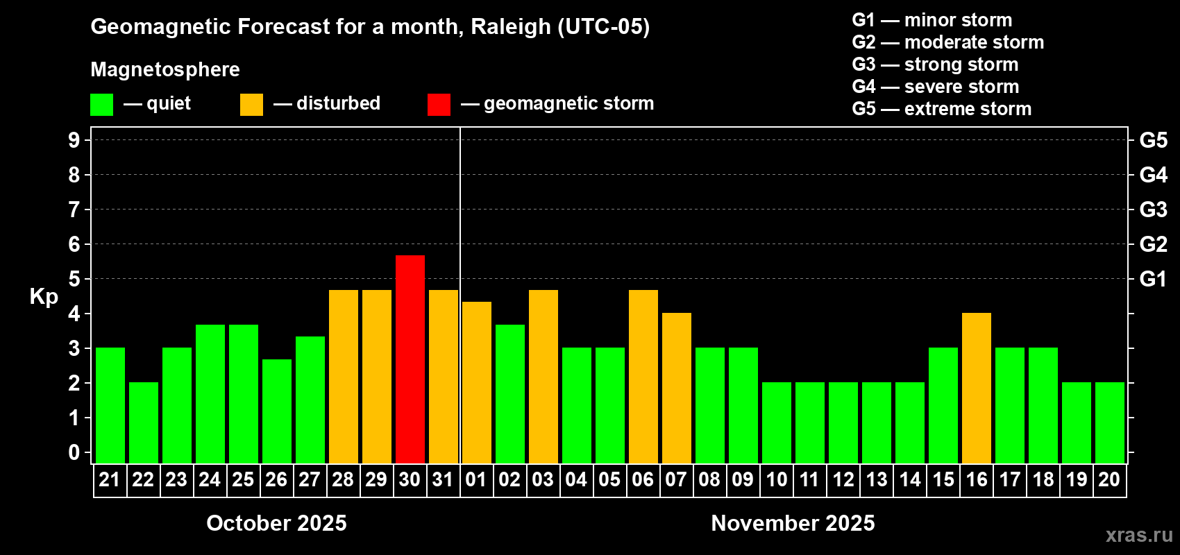 Forecast of the daily maximal value of geomagnetic index Kp for <b>1 month</b> (31 days) <b>from Oct 21, 2025 to Nov 20, 2025</b>