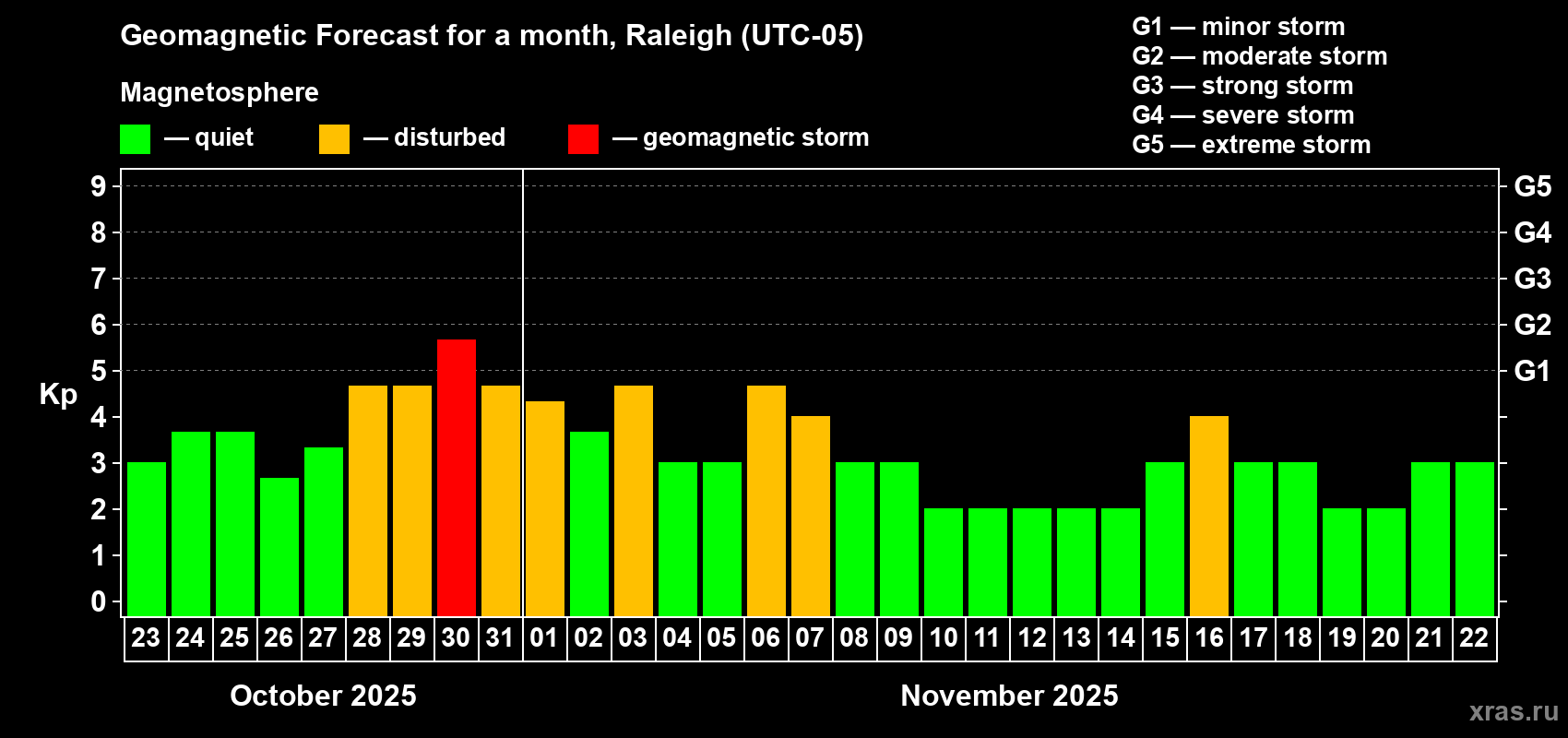 Forecast of the daily maximal value of geomagnetic index Kp for <b>1 month</b> (31 days) <b>from Oct 23, 2025 to Nov 22, 2025</b>