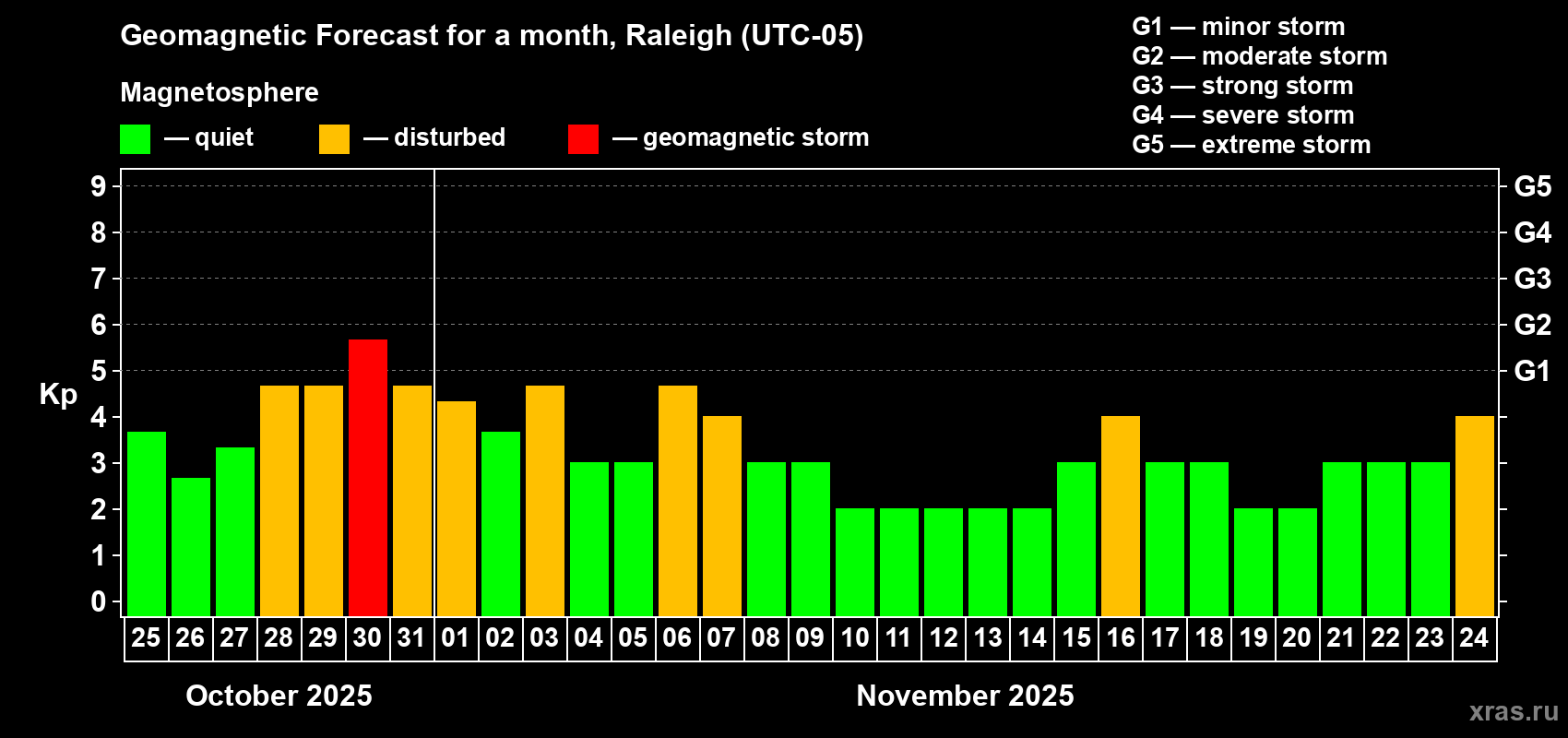 Forecast of the daily maximal value of geomagnetic index Kp for <b>1 month</b> (31 days) <b>from Oct 25, 2025 to Nov 24, 2025</b>