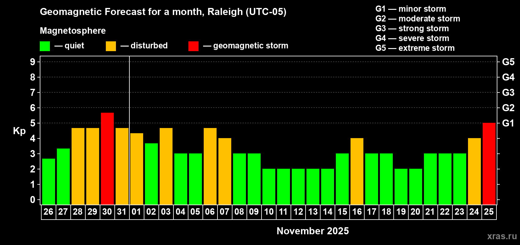 Forecast of the daily maximal value of geomagnetic index Kp for <b>1 month</b> (31 days) <b>from Oct 26, 2025 to Nov 25, 2025</b>