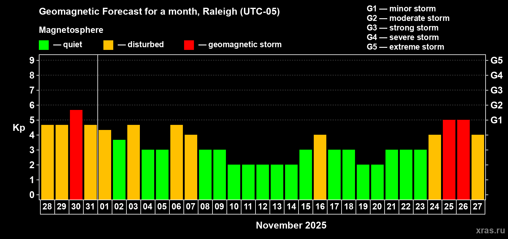 Forecast of the daily maximal value of geomagnetic index Kp for <b>1 month</b> (31 days) <b>from Oct 28, 2025 to Nov 27, 2025</b>