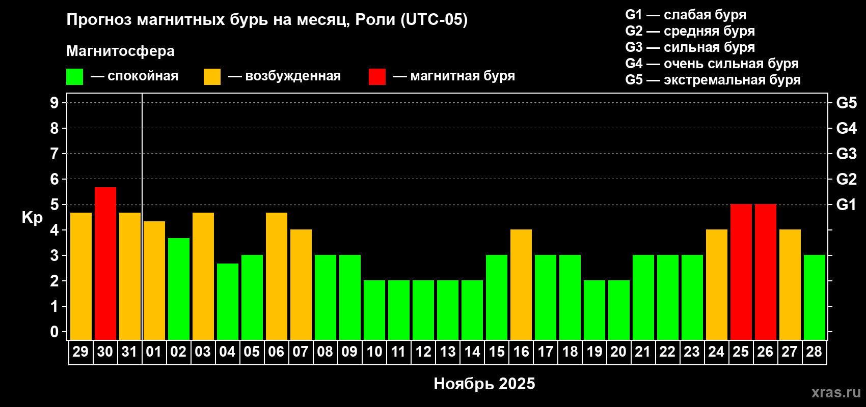 Прогноз максимального суточного геомагнитного индекса Kp на <b>1 месяц</b> (31 день) <b>с 29 октября по 28 ноября 2025 г</b>