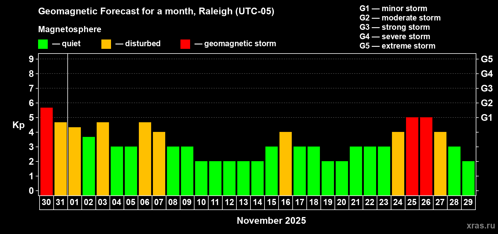 Forecast of the daily maximal value of geomagnetic index Kp for <b>1 month</b> (31 days) <b>from Oct 30, 2025 to Nov 29, 2025</b>