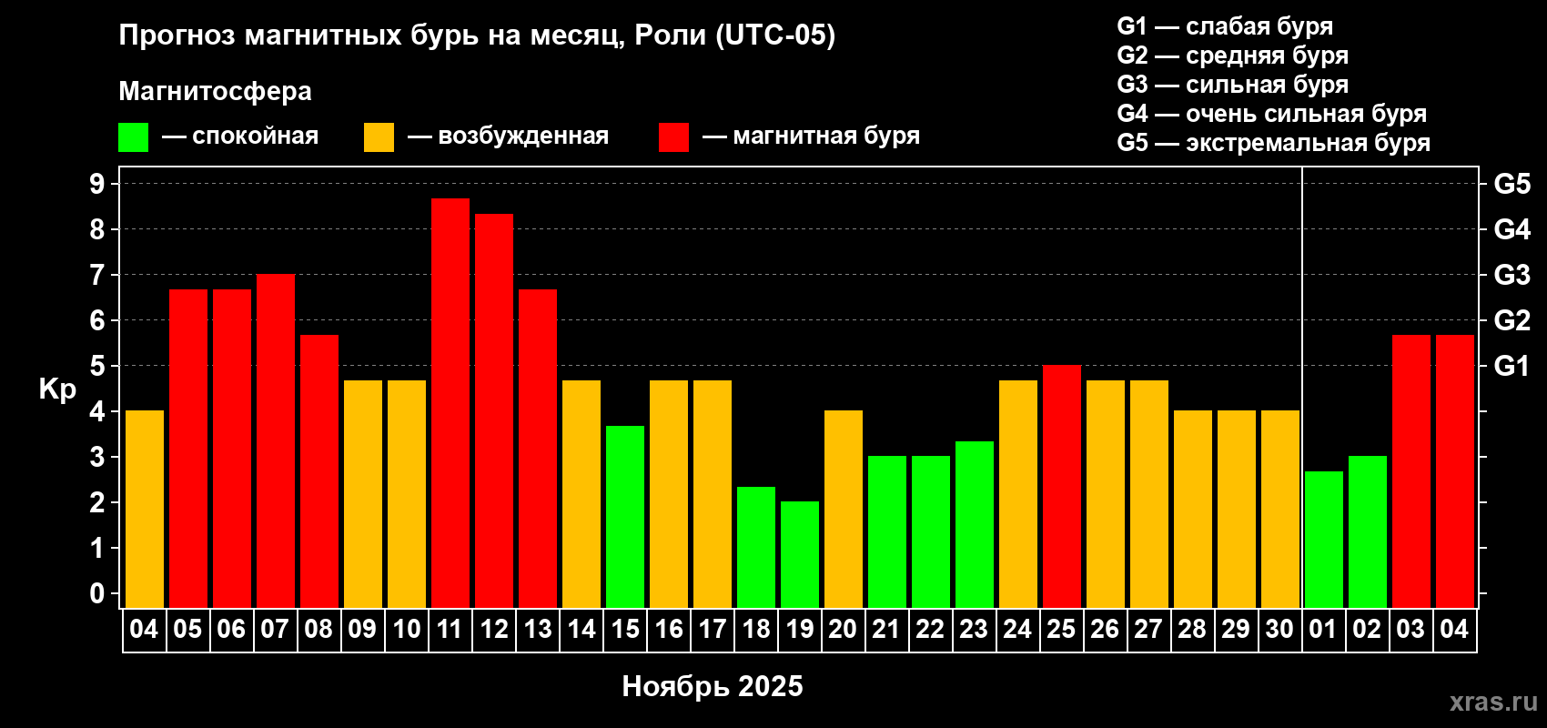 Прогноз максимального суточного геомагнитного индекса&nbsp;Kp на <b>1 месяц</b> (31 день) <b>с 04 ноября по 04 декабря 2025 г</b>