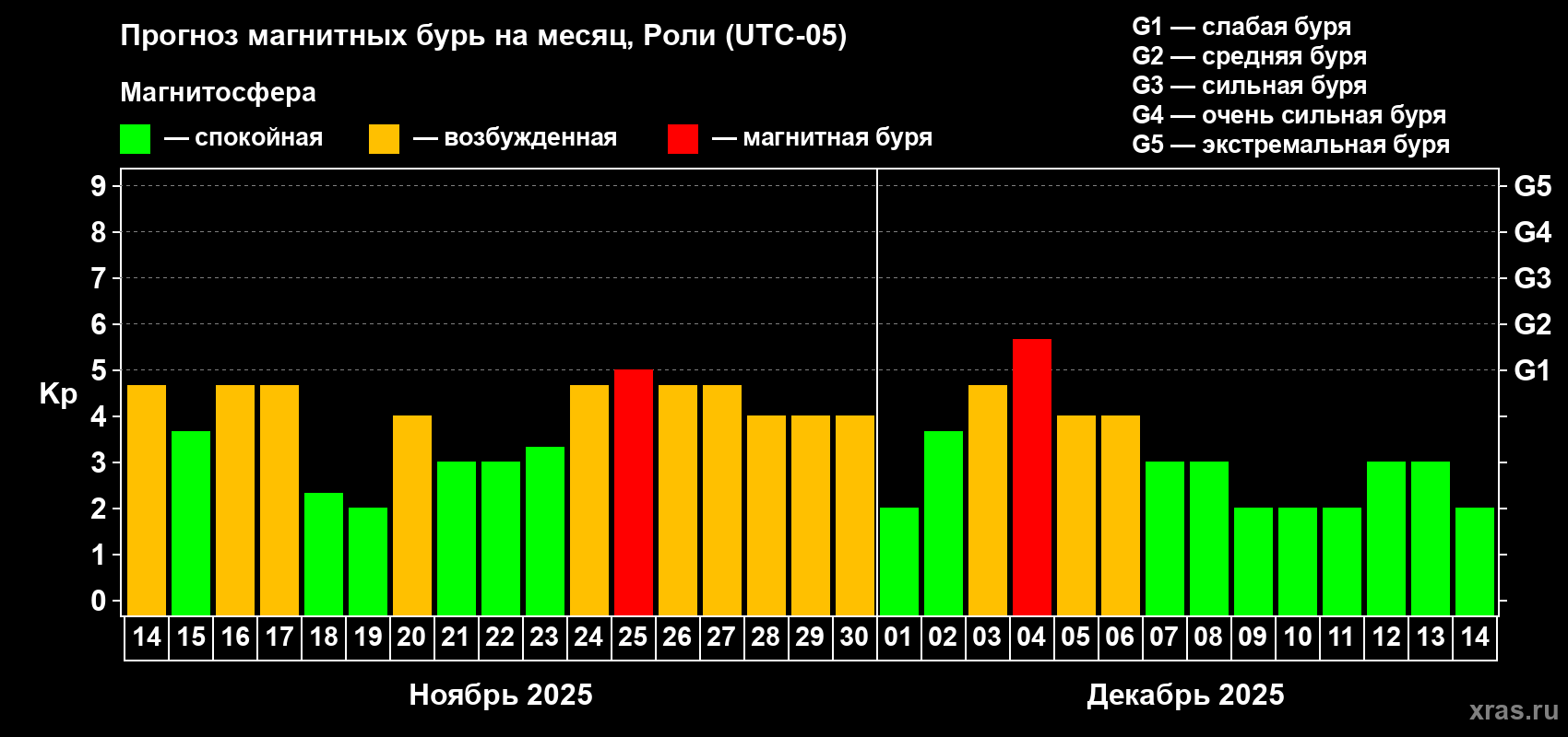 Прогноз максимального суточного геомагнитного индекса Kp на <b>1 месяц</b> (31 день) <b>с 14 ноября по 14 декабря 2025 г</b>
