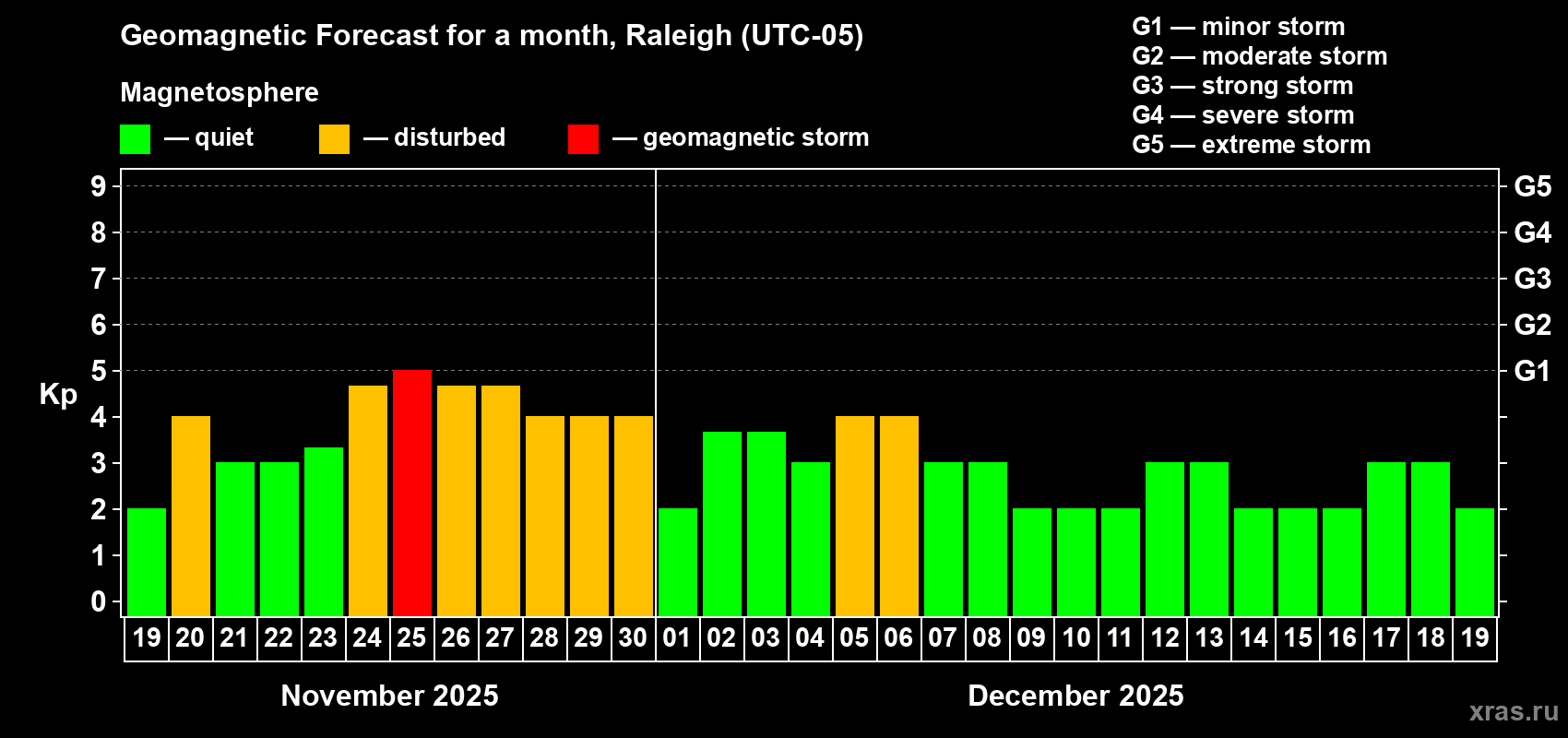 Forecast of the daily maximal value of geomagnetic index Kp for <b>1 month</b> (31 days) <b>from Nov 19, 2025 to Dec 19, 2025</b>