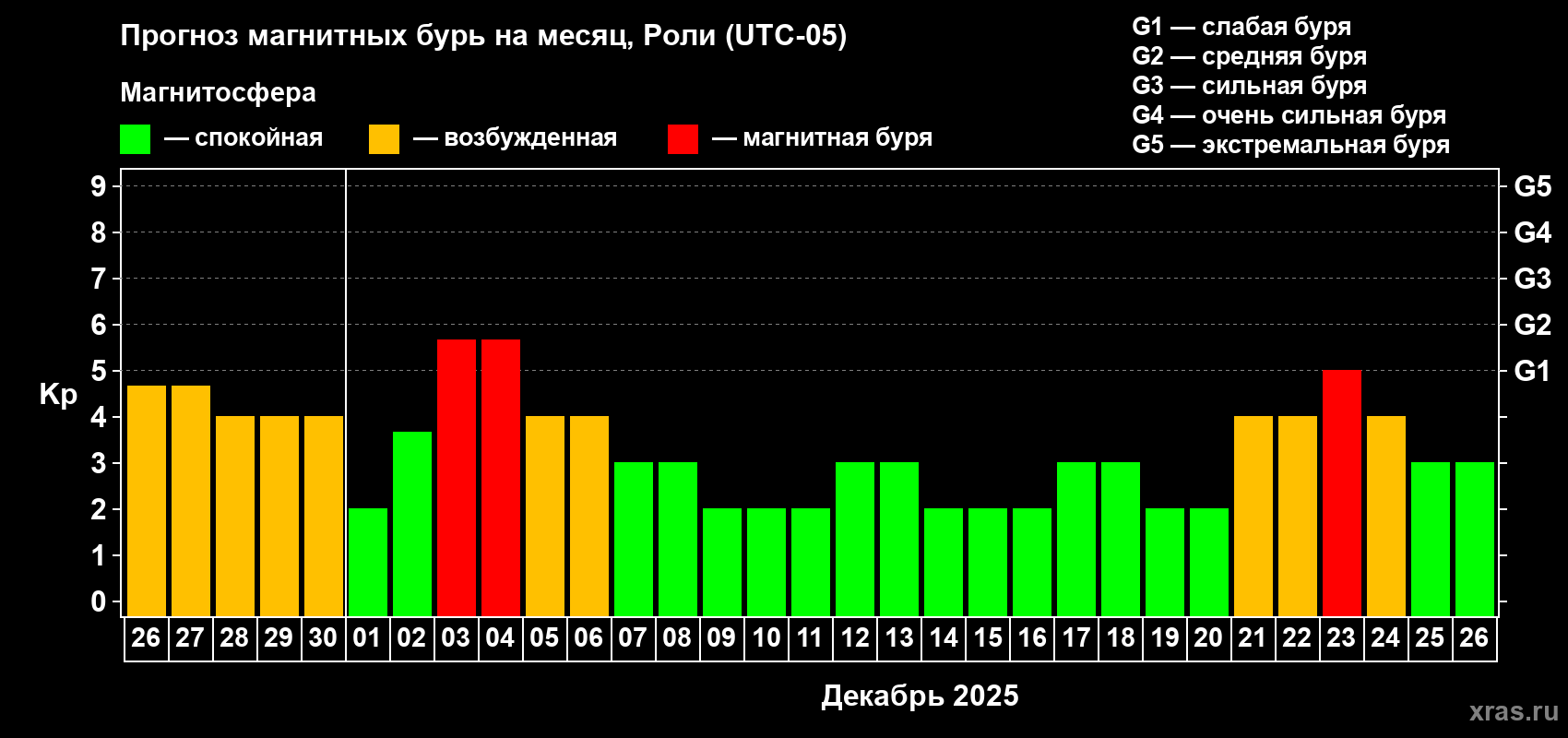 Прогноз максимального суточного геомагнитного индекса Kp на <b>1 месяц</b> (31 день) <b>с 26 ноября по 26 декабря 2025 г</b>