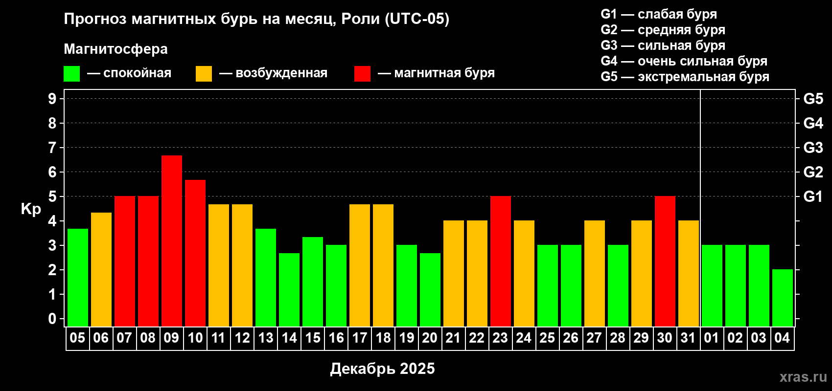 Прогноз максимального суточного геомагнитного индекса Kp на <b>1 месяц</b> (31 день) <b>с 05 декабря 2025 г по 04 января 2026 г</b>