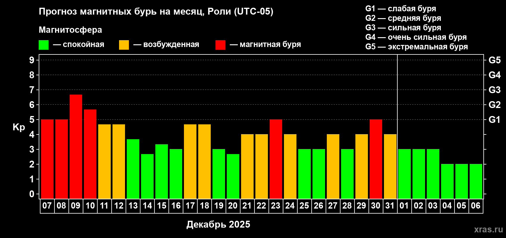 Прогноз максимального суточного геомагнитного индекса Kp на <b>1 месяц</b> (31 день) <b>с 07 декабря 2025 г по 06 января 2026 г</b>