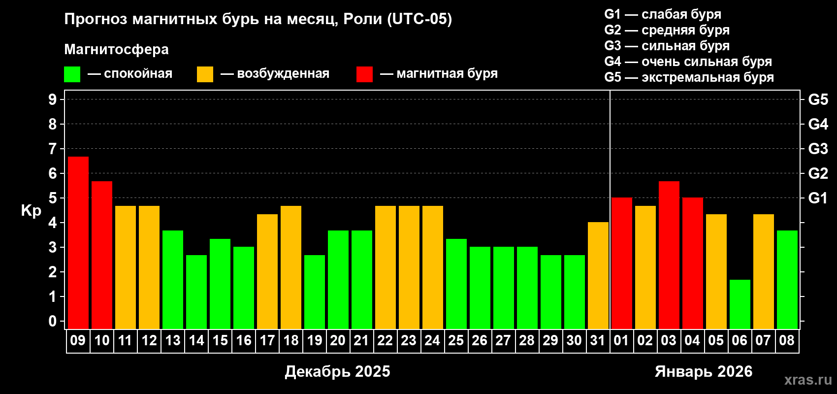 Прогноз максимального суточного геомагнитного индекса Kp на <b>1 месяц</b> (31 день) <b>с 09 декабря 2025 г по 08 января 2026 г</b>