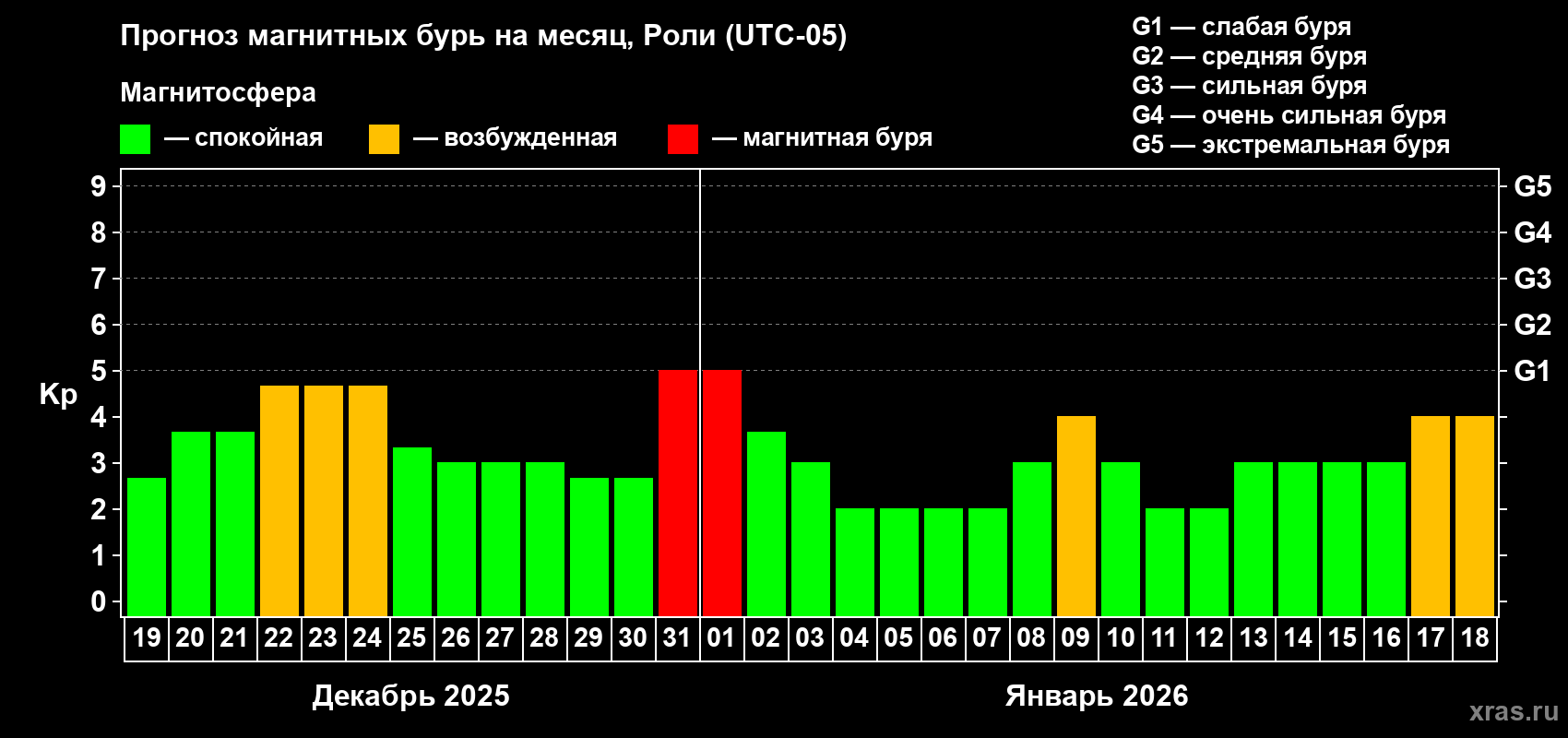 Прогноз максимального суточного геомагнитного индекса&nbsp;Kp на <b>1 месяц</b> (31 день) <b>с 19 декабря 2025 г по 18 января 2026 г</b>