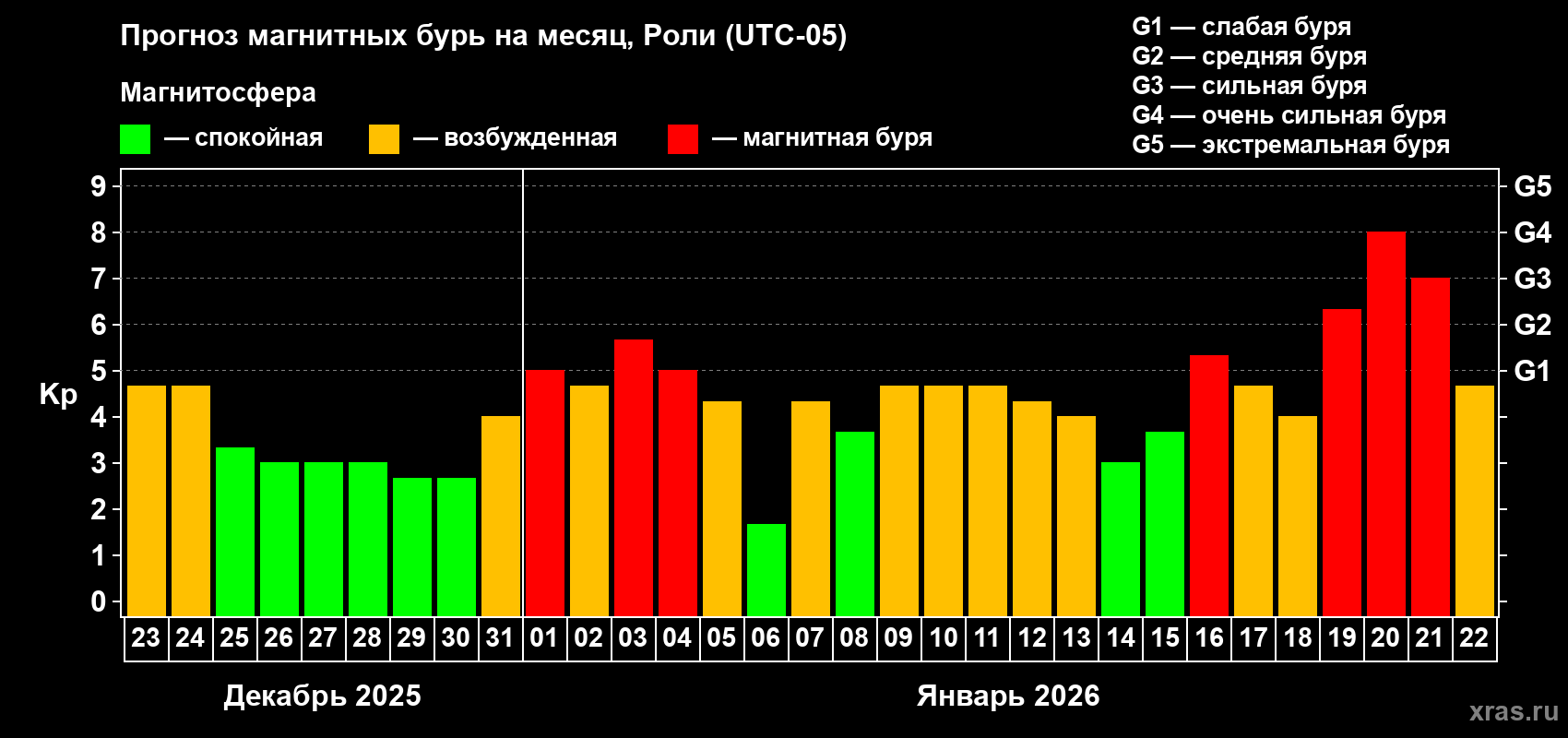 Прогноз максимального суточного геомагнитного индекса&nbsp;Kp на <b>1 месяц</b> (31 день) <b>с 23 декабря 2025 г по 22 января 2026 г</b>