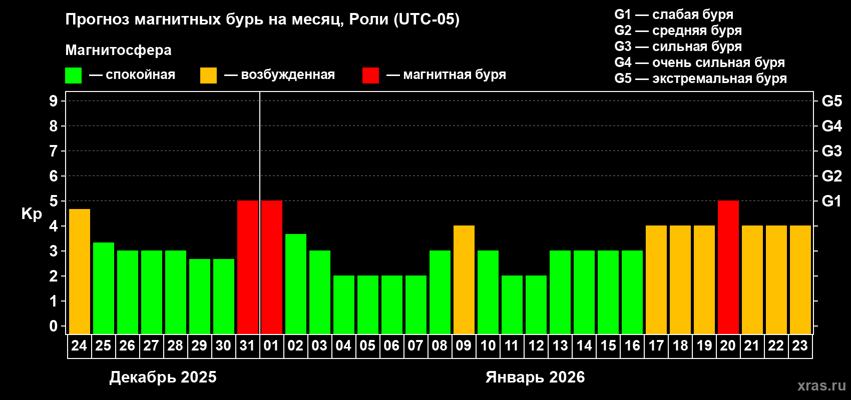 Прогноз максимального суточного геомагнитного индекса&nbsp;Kp на <b>1 месяц</b> (31 день) <b>с 24 декабря 2025 г по 23 января 2026 г</b>