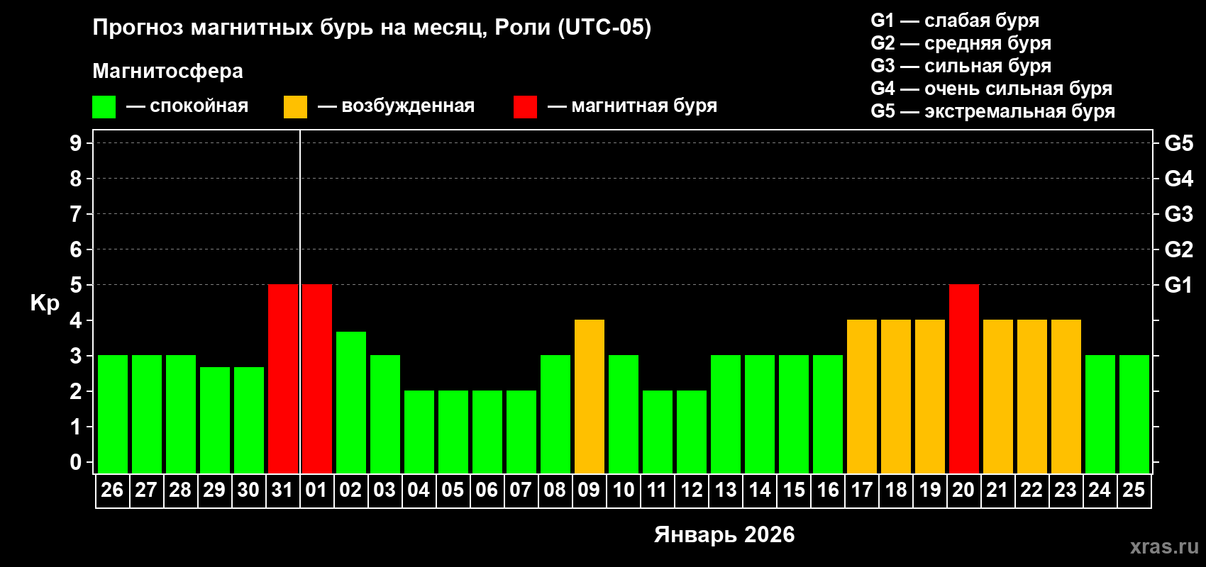 Прогноз максимального суточного геомагнитного индекса&nbsp;Kp на <b>1 месяц</b> (31 день) <b>с 26 декабря 2025 г по 25 января 2026 г</b>