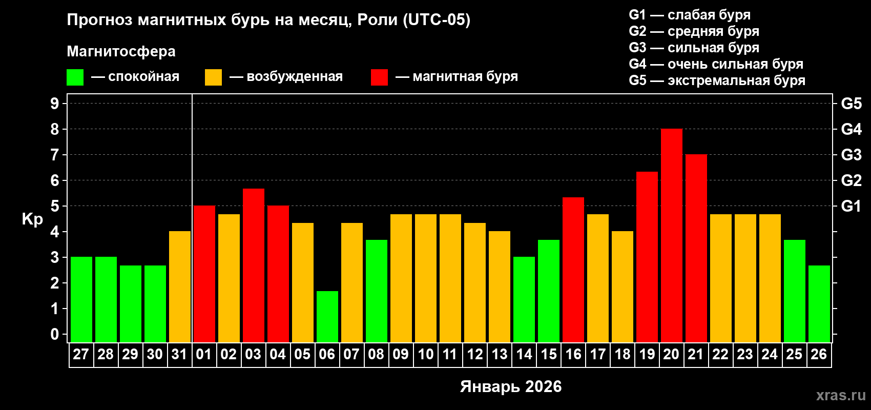 Прогноз максимального суточного геомагнитного индекса&nbsp;Kp на <b>1 месяц</b> (31 день) <b>с 27 декабря 2025 г по 26 января 2026 г</b>