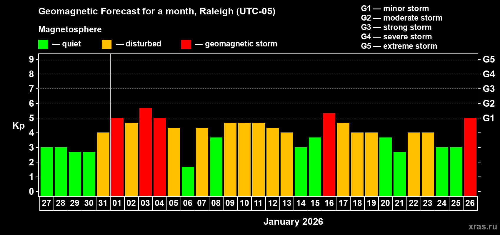 Forecast of the daily maximal value of geomagnetic index&nbsp;Kp for <b>1 month</b> (31 days) <b>from Dec 27, 2025 to Jan 26, 2026</b>
