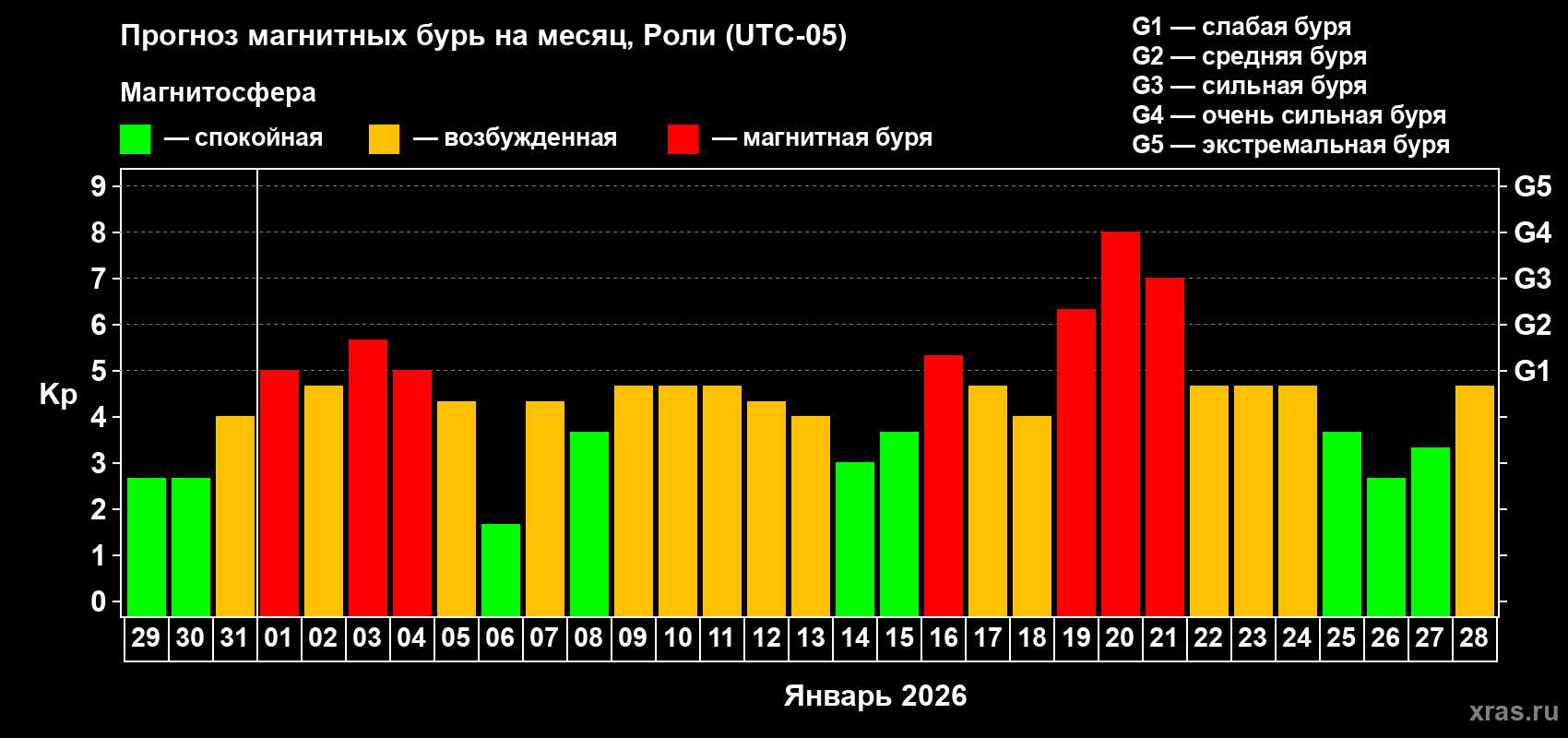 Прогноз максимального суточного геомагнитного индекса Kp на <b>1 месяц</b> (31 день) <b>с 29 декабря 2025 г по 28 января 2026 г</b>