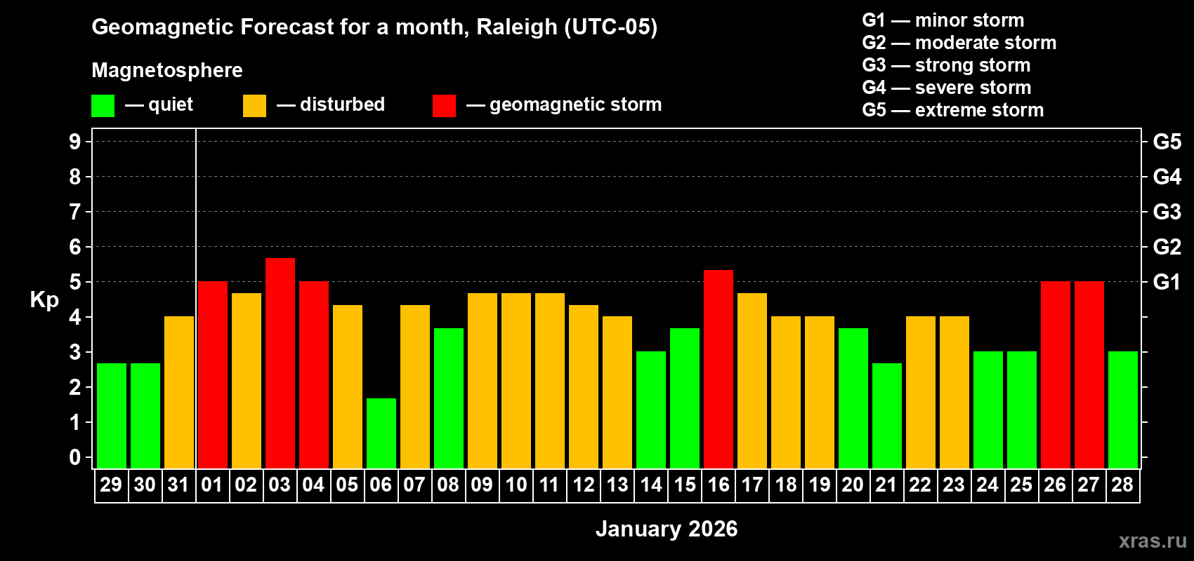 Forecast of the daily maximal value of geomagnetic index&nbsp;Kp for <b>1 month</b> (31 days) <b>from Dec 29, 2025 to Jan 28, 2026</b>