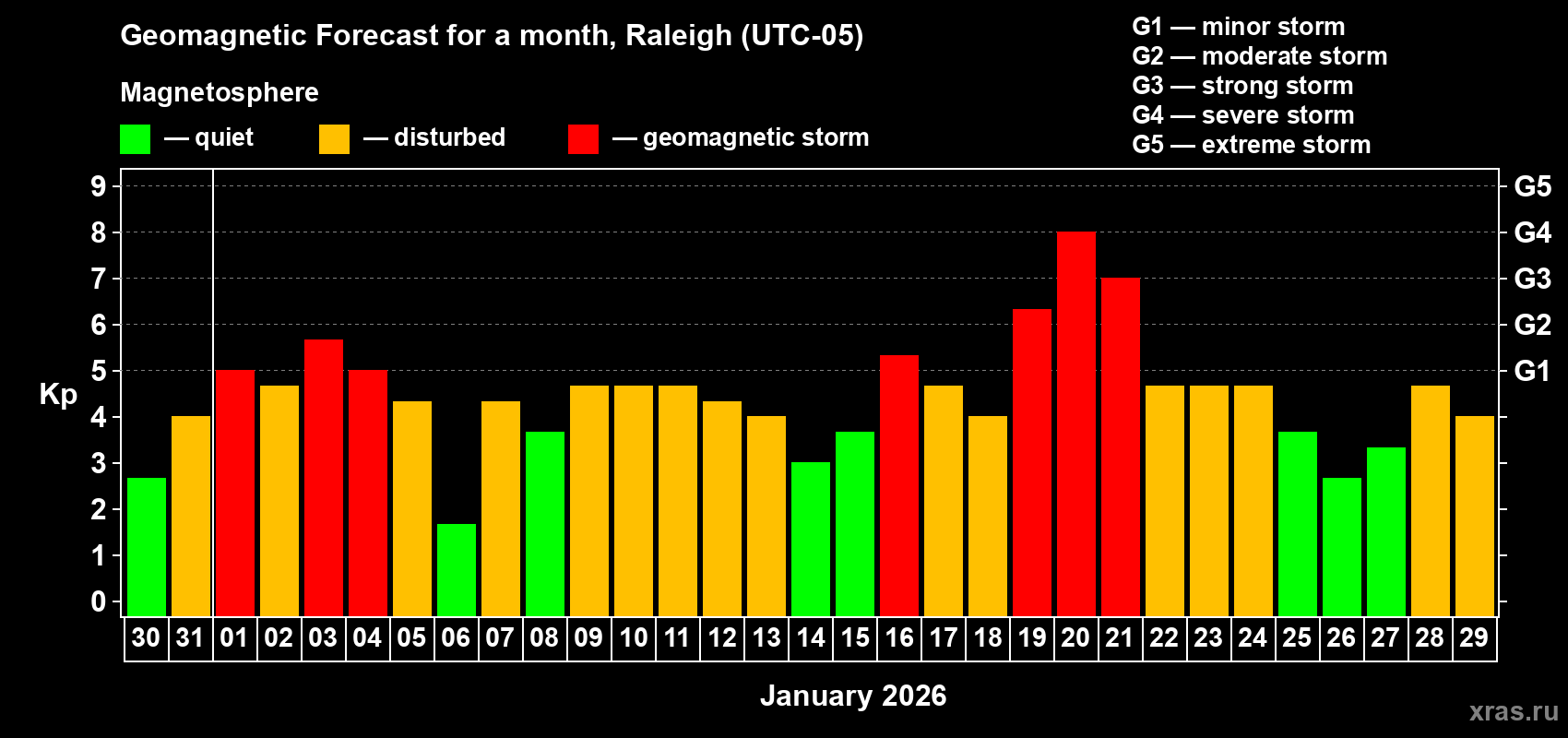 Forecast of the daily maximal value of geomagnetic index&nbsp;Kp for <b>1 month</b> (31 days) <b>from Dec 30, 2025 to Jan 29, 2026</b>