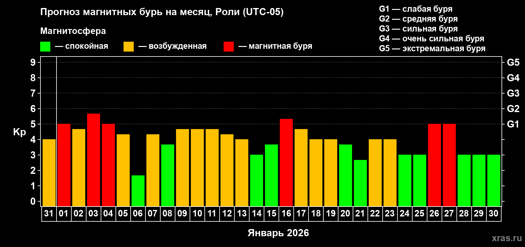 Прогноз максимального суточного геомагнитного индекса&nbsp;Kp на <b>1 месяц</b> (31 день) <b>с 31 декабря 2025 г по 30 января 2026 г</b>