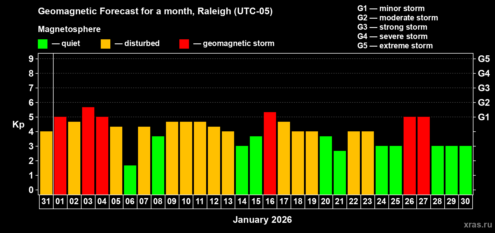 Forecast of the daily maximal value of geomagnetic index&nbsp;Kp for <b>1 month</b> (31 days) <b>from Dec 31, 2025 to Jan 30, 2026</b>