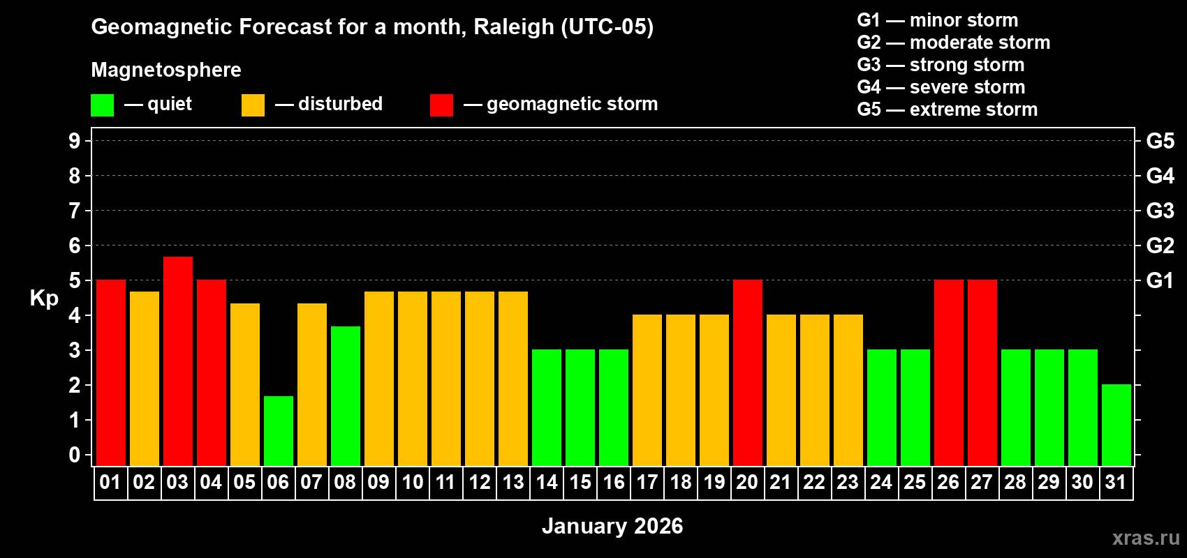 Forecast of the daily maximal value of geomagnetic index&nbsp;Kp for <b>1 month</b> (31 days) <b>from Jan 01, 2026 to Jan 31, 2026</b>