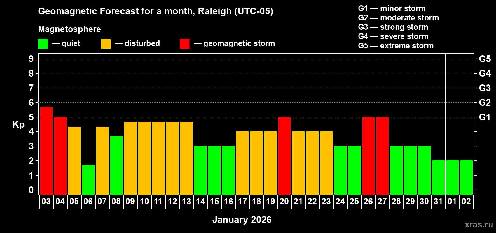 Forecast of the daily maximal value of geomagnetic index&nbsp;Kp for <b>1 month</b> (31 days) <b>from Jan 03, 2026 to Feb 02, 2026</b>
