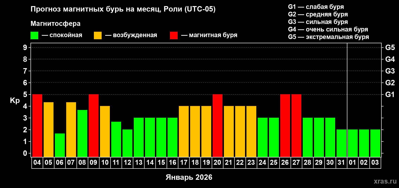 Прогноз максимального суточного геомагнитного индекса&nbsp;Kp на <b>1 месяц</b> (31 день) <b>с 04 января по 03 февраля 2026 г</b>