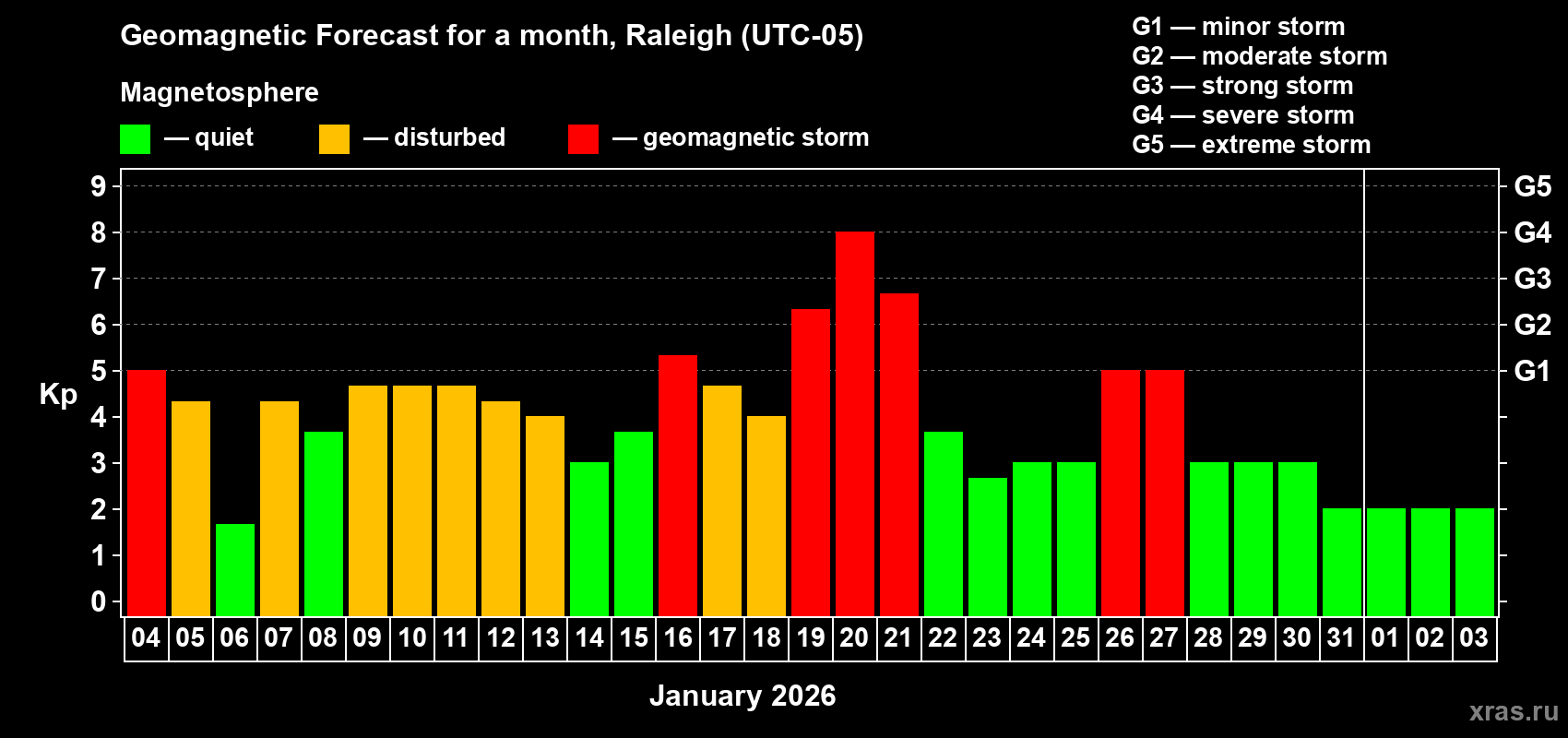 Forecast of the daily maximal value of geomagnetic index&nbsp;Kp for <b>1 month</b> (31 days) <b>from Jan 04, 2026 to Feb 03, 2026</b>