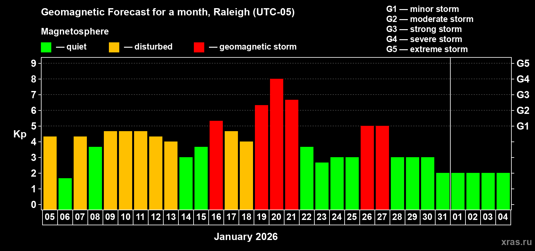 Forecast of the daily maximal value of geomagnetic index&nbsp;Kp for <b>1 month</b> (31 days) <b>from Jan 05, 2026 to Feb 04, 2026</b>