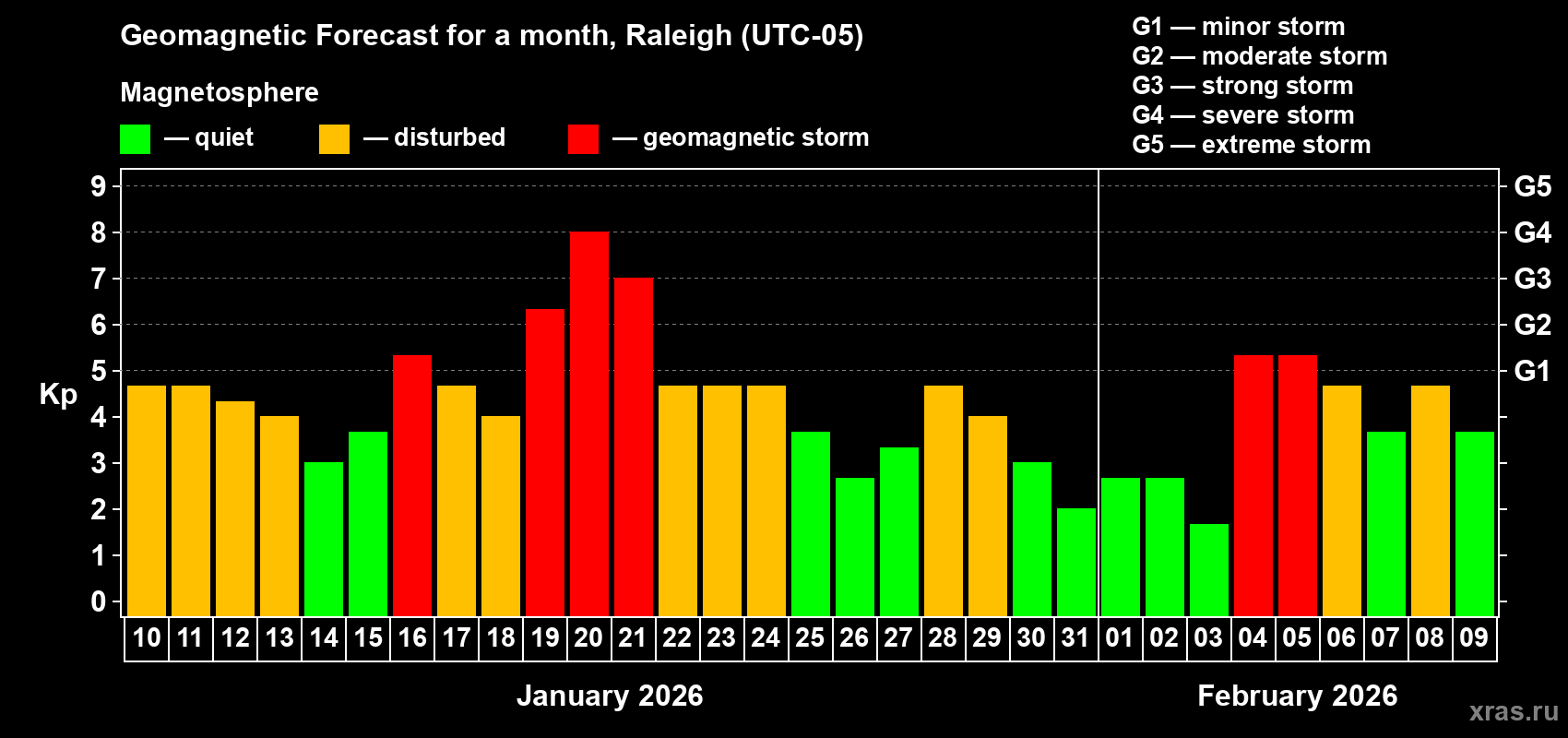Forecast of the daily maximal value of geomagnetic index&nbsp;Kp for <b>1 month</b> (31 days) <b>from Jan 10, 2026 to Feb 09, 2026</b>