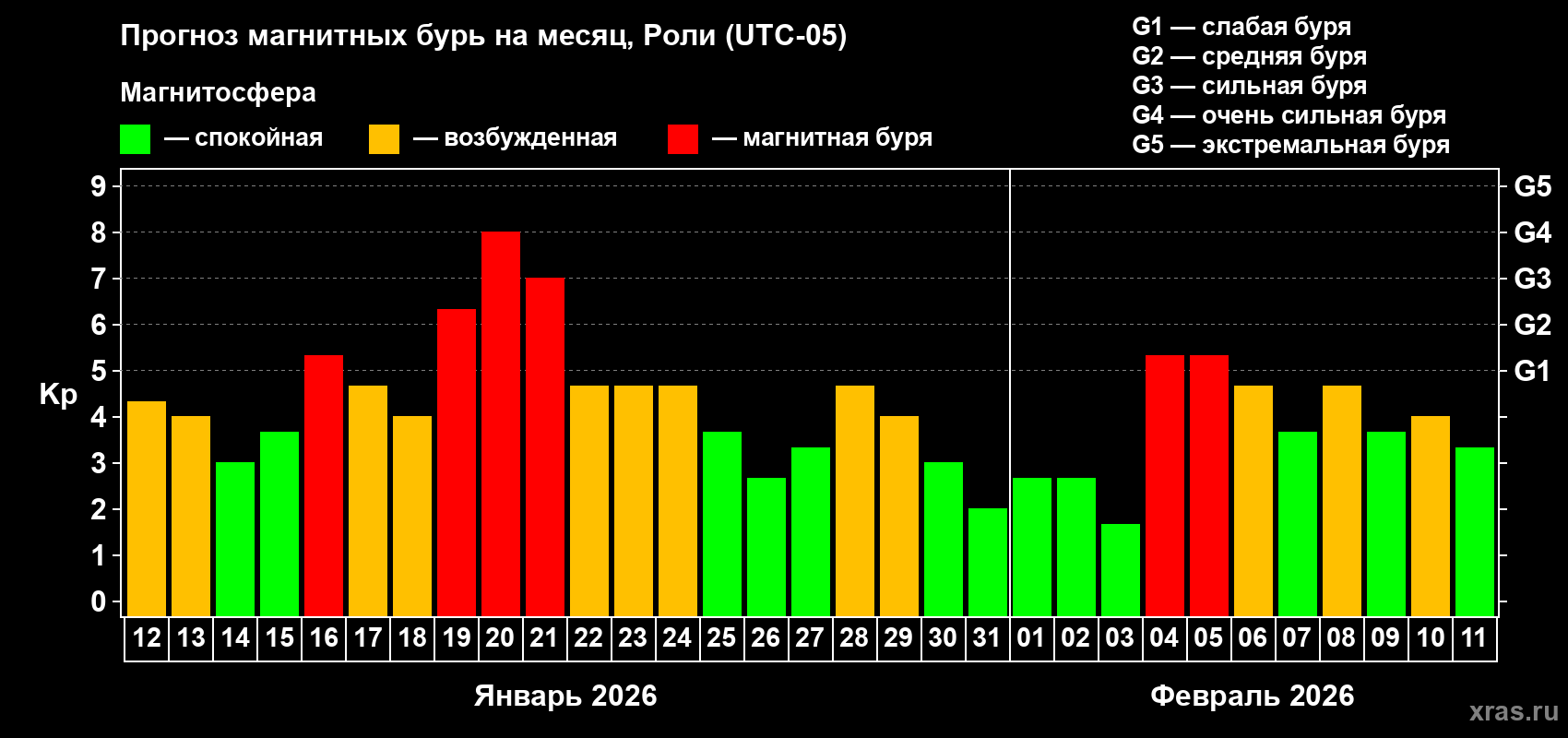 Прогноз максимального суточного геомагнитного индекса&nbsp;Kp на <b>1 месяц</b> (31 день) <b>с 12 января по 11 февраля 2026 г</b>